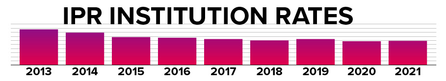 IPR institution rate graph from FY 2013 - 2021