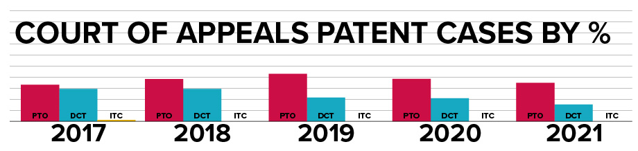 2017-2021 chart of patent law appeals by percentage