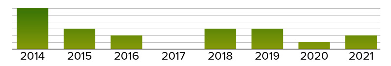 chart of US Supreme Court Patent related cases year by year; from 2014 to 2021