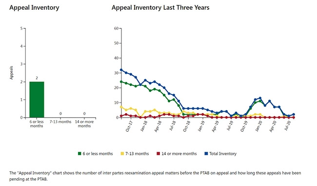 Graph showing a decrease in wait times for Appeals at the Patent Office.