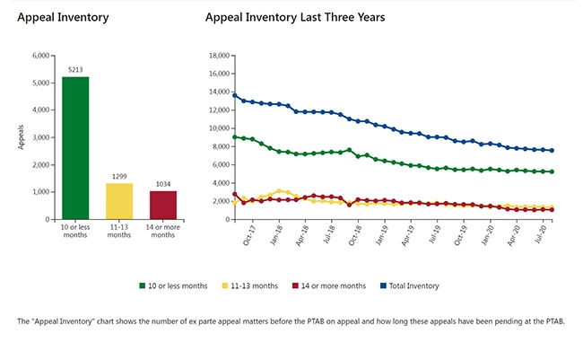 Graph showing the Patent Office appeal inventory decreasing over the last three years.