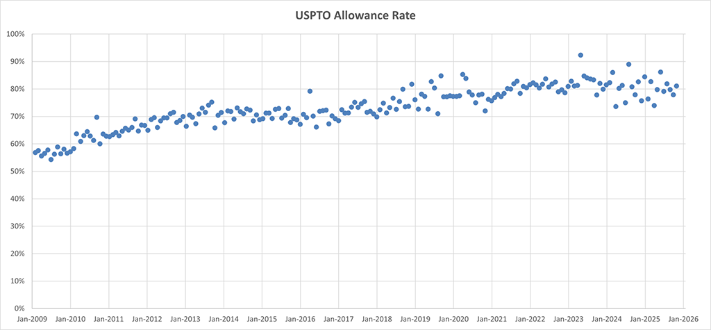 Chart showing the USPTO 2025 patent trend: the number of patent issuances is nearly unchanged from the previous years.