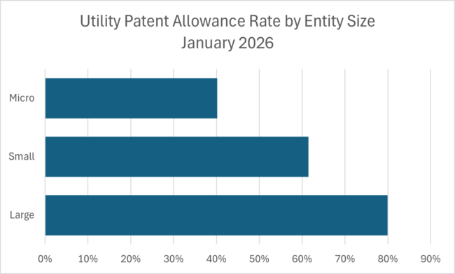 USPTO fee discounts for entity size and allowance rates