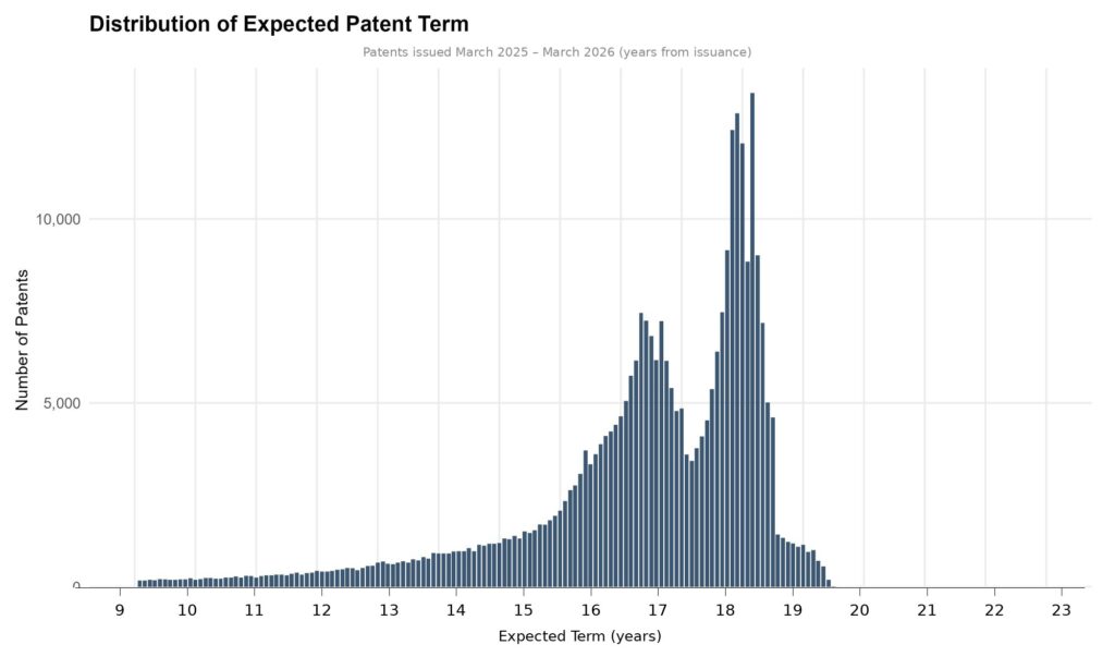 Patent term distribution chart from Patently-O blog.