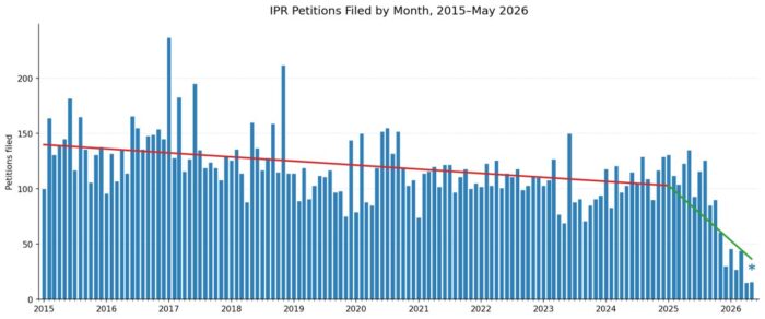 IPR request chart from 2015 to 2026